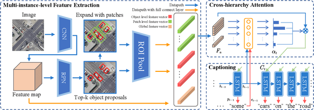 Figure 1 for Instance-aware Remote Sensing Image Captioning with Cross-hierarchy Attention