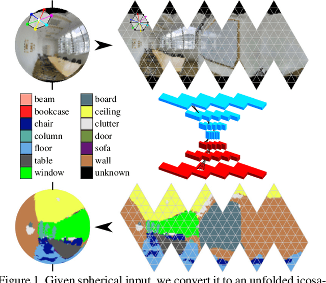 Figure 1 for Orientation-aware Semantic Segmentation on Icosahedron Spheres
