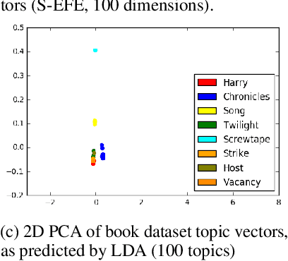 Figure 3 for CoVeR: Learning Covariate-Specific Vector Representations with Tensor Decompositions