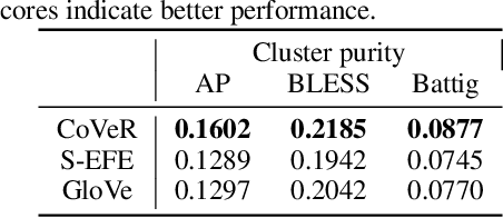 Figure 2 for CoVeR: Learning Covariate-Specific Vector Representations with Tensor Decompositions