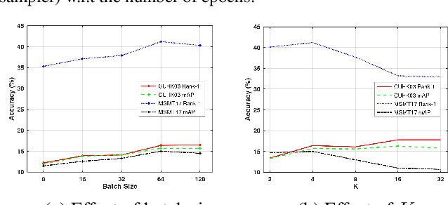 Figure 4 for Graph Sampling Based Deep Metric Learning for Generalizable Person Re-Identification