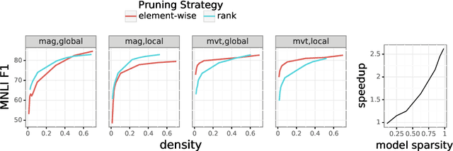 Figure 2 for Pruning Pretrained Encoders with a Multitask Objective