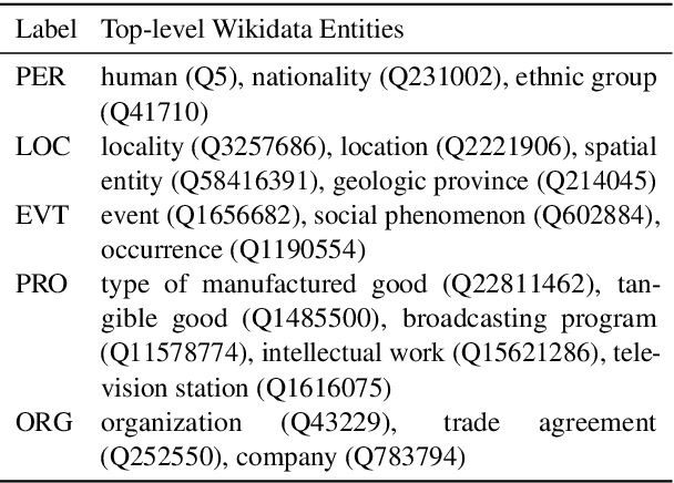 Figure 2 for Named Entity Recognition and Linking Augmented with Large-Scale Structured Data