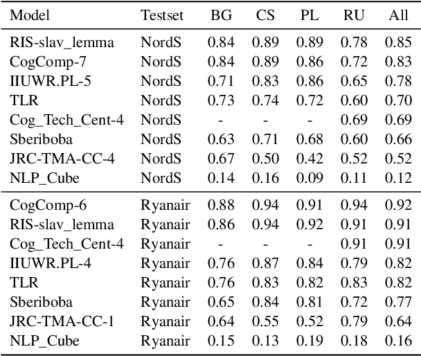 Figure 3 for Named Entity Recognition and Linking Augmented with Large-Scale Structured Data