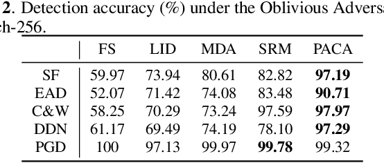 Figure 3 for Adversarial Examples Detection beyond Image Space