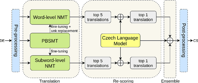 Figure 1 for Incorporating Word and Subword Units in Unsupervised Machine Translation Using Language Model Rescoring