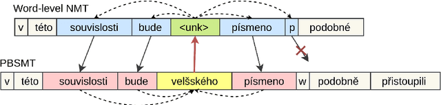 Figure 3 for Incorporating Word and Subword Units in Unsupervised Machine Translation Using Language Model Rescoring