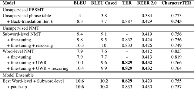 Figure 4 for Incorporating Word and Subword Units in Unsupervised Machine Translation Using Language Model Rescoring