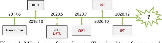 Figure 1 for A Survey on Visual Transformer