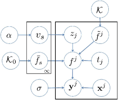 Figure 3 for Infinite Shift-invariant Grouped Multi-task Learning for Gaussian Processes