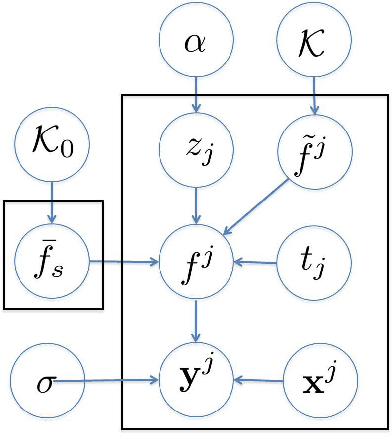 Figure 1 for Infinite Shift-invariant Grouped Multi-task Learning for Gaussian Processes