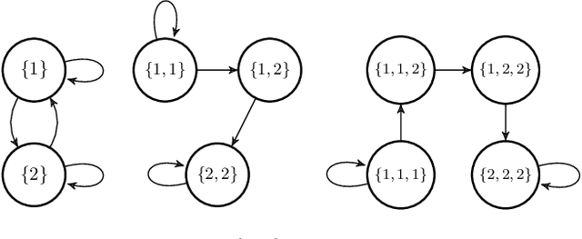 Figure 1 for Data-driven Abstractions with Probabilistic Guarantees for Linear PETC Systems