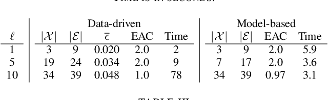Figure 4 for Data-driven Abstractions with Probabilistic Guarantees for Linear PETC Systems