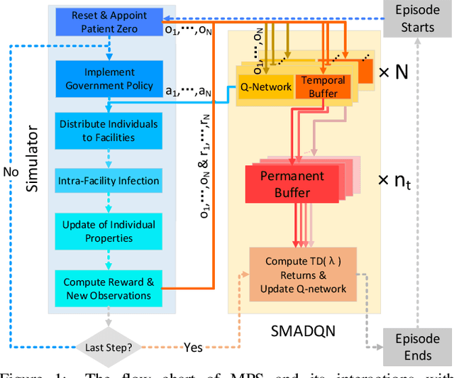 Figure 1 for A Microscopic Pandemic Simulator for Pandemic Prediction Using Scalable Million-Agent Reinforcement Learning