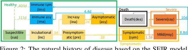 Figure 3 for A Microscopic Pandemic Simulator for Pandemic Prediction Using Scalable Million-Agent Reinforcement Learning