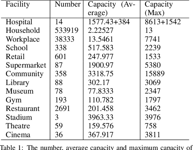 Figure 2 for A Microscopic Pandemic Simulator for Pandemic Prediction Using Scalable Million-Agent Reinforcement Learning