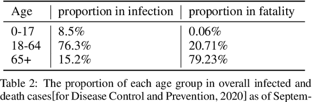 Figure 4 for A Microscopic Pandemic Simulator for Pandemic Prediction Using Scalable Million-Agent Reinforcement Learning