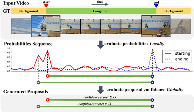 Figure 1 for BSN: Boundary Sensitive Network for Temporal Action Proposal Generation