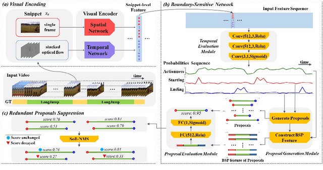 Figure 3 for BSN: Boundary Sensitive Network for Temporal Action Proposal Generation