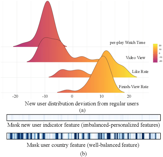 Figure 1 for POSO: Personalized Cold Start Modules for Large-scale Recommender Systems