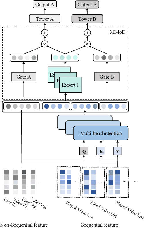 Figure 3 for POSO: Personalized Cold Start Modules for Large-scale Recommender Systems