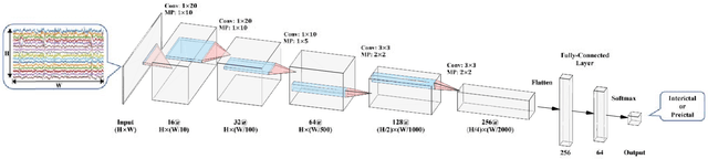 Figure 2 for An End-to-End Deep Learning Approach for Epileptic Seizure Prediction