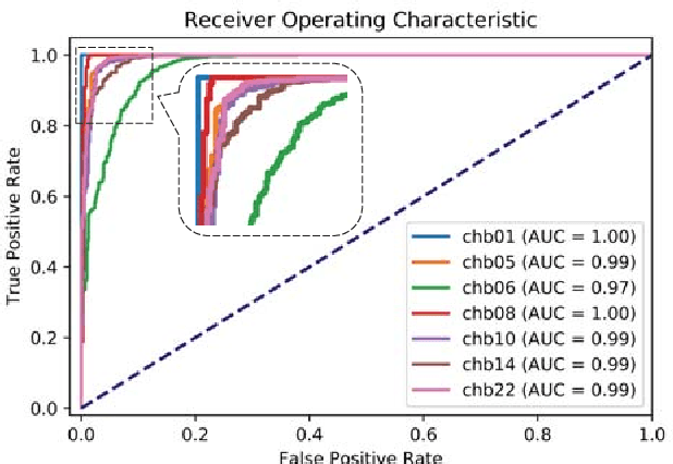 Figure 4 for An End-to-End Deep Learning Approach for Epileptic Seizure Prediction