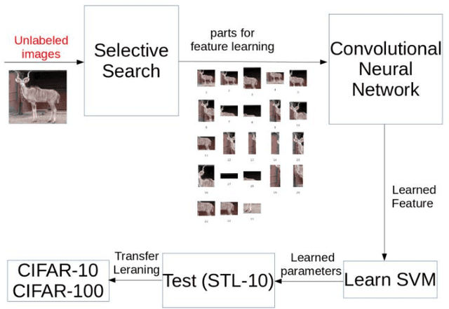 Figure 1 for Selective Unsupervised Feature Learning with Convolutional Neural Network (S-CNN)