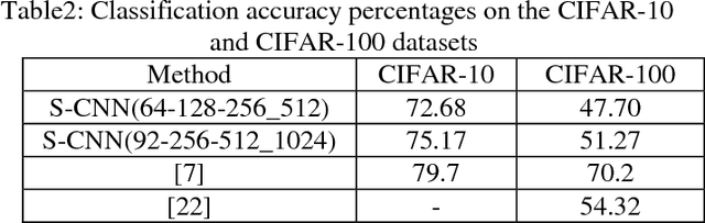 Figure 2 for Selective Unsupervised Feature Learning with Convolutional Neural Network (S-CNN)