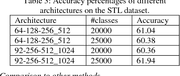Figure 4 for Selective Unsupervised Feature Learning with Convolutional Neural Network (S-CNN)