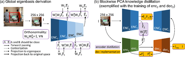 Figure 4 for PCA-Based Knowledge Distillation Towards Lightweight and Content-Style Balanced Photorealistic Style Transfer Models