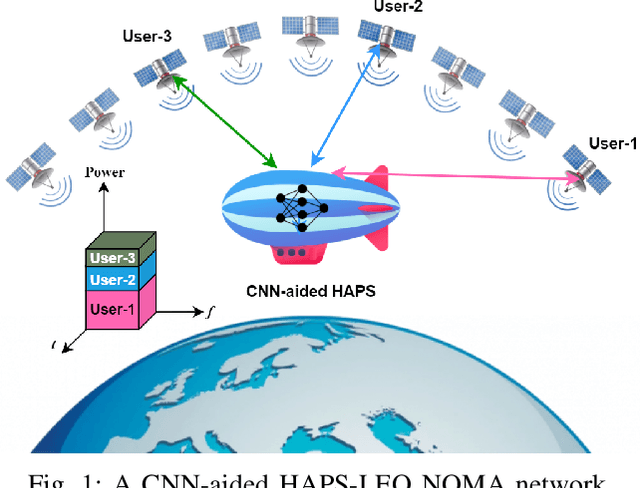 Figure 1 for CNN-aided Channel and Carrier Frequency Offset Estimation for HAPS-LEO Links