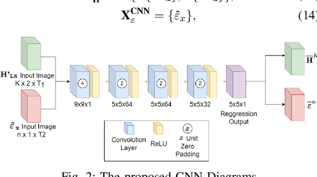 Figure 2 for CNN-aided Channel and Carrier Frequency Offset Estimation for HAPS-LEO Links