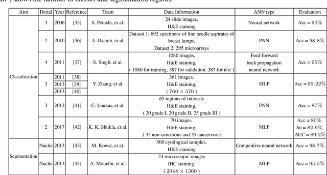 Figure 2 for A Comprehensive Review for Breast Histopathology Image Analysis Using Classical and Deep Neural Networks