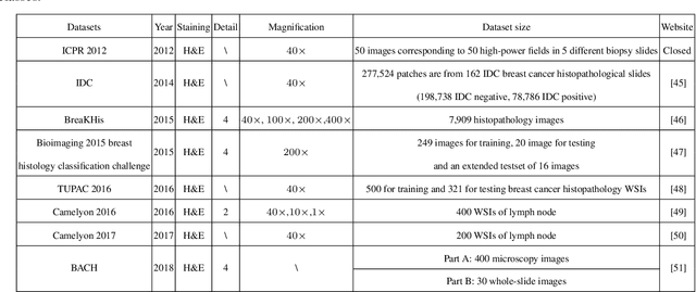 Figure 4 for A Comprehensive Review for Breast Histopathology Image Analysis Using Classical and Deep Neural Networks