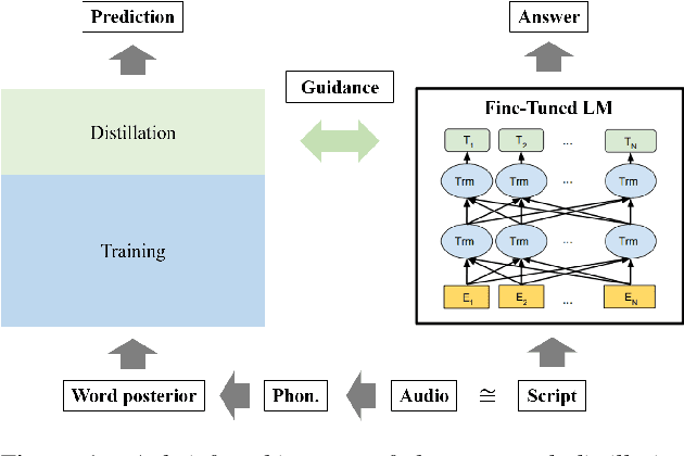 Figure 1 for Speech to Text Adaptation: Towards an Efficient Cross-Modal Distillation