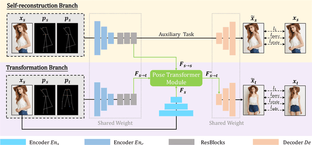 Figure 3 for Exploring Dual-task Correlation for Pose Guided Person Image Generation