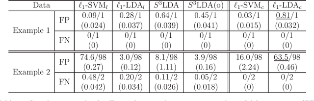 Figure 3 for Sparse Fisher's Linear Discriminant Analysis for Partially Labeled Data