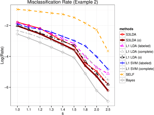 Figure 4 for Sparse Fisher's Linear Discriminant Analysis for Partially Labeled Data
