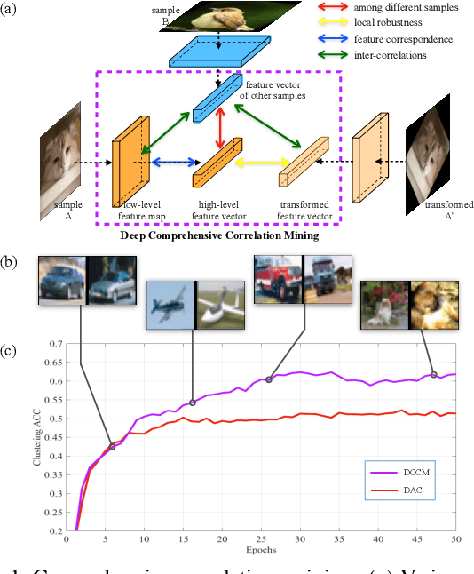 Figure 1 for Deep Comprehensive Correlation Mining for Image Clustering