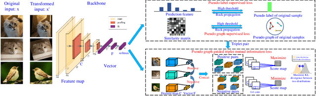 Figure 4 for Deep Comprehensive Correlation Mining for Image Clustering