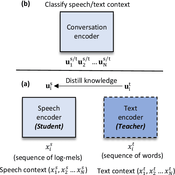 Figure 1 for Towards End-to-End Integration of Dialog History for Improved Spoken Language Understanding