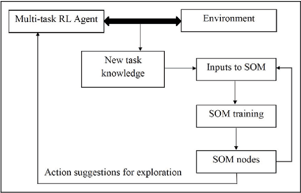 Figure 1 for Self-Organizing Maps for Storage and Transfer of Knowledge in Reinforcement Learning