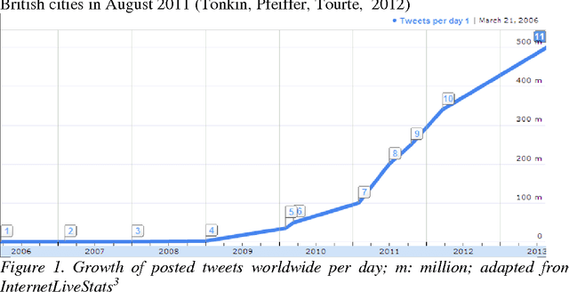 Figure 1 for Topic Modelling and Event Identification from Twitter Textual Data