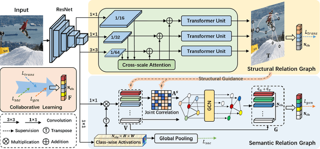 Figure 3 for Transformer-based Dual Relation Graph for Multi-label Image Recognition