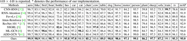 Figure 4 for Transformer-based Dual Relation Graph for Multi-label Image Recognition