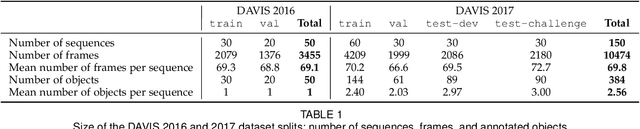 Figure 2 for The 2017 DAVIS Challenge on Video Object Segmentation