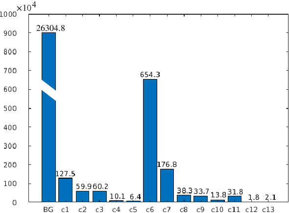 Figure 3 for Analyzing Overfitting under Class Imbalance in Neural Networks for Image Segmentation