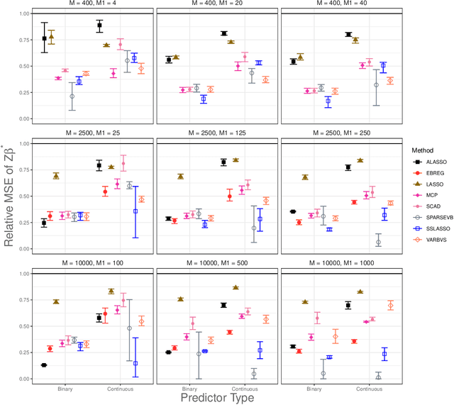 Figure 3 for Sparse high-dimensional linear regression with a partitioned empirical Bayes ECM algorithm