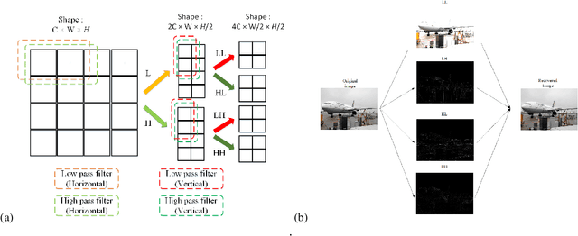 Figure 1 for Learnable Discrete Wavelet Pooling (LDW-Pooling) For Convolutional Networks